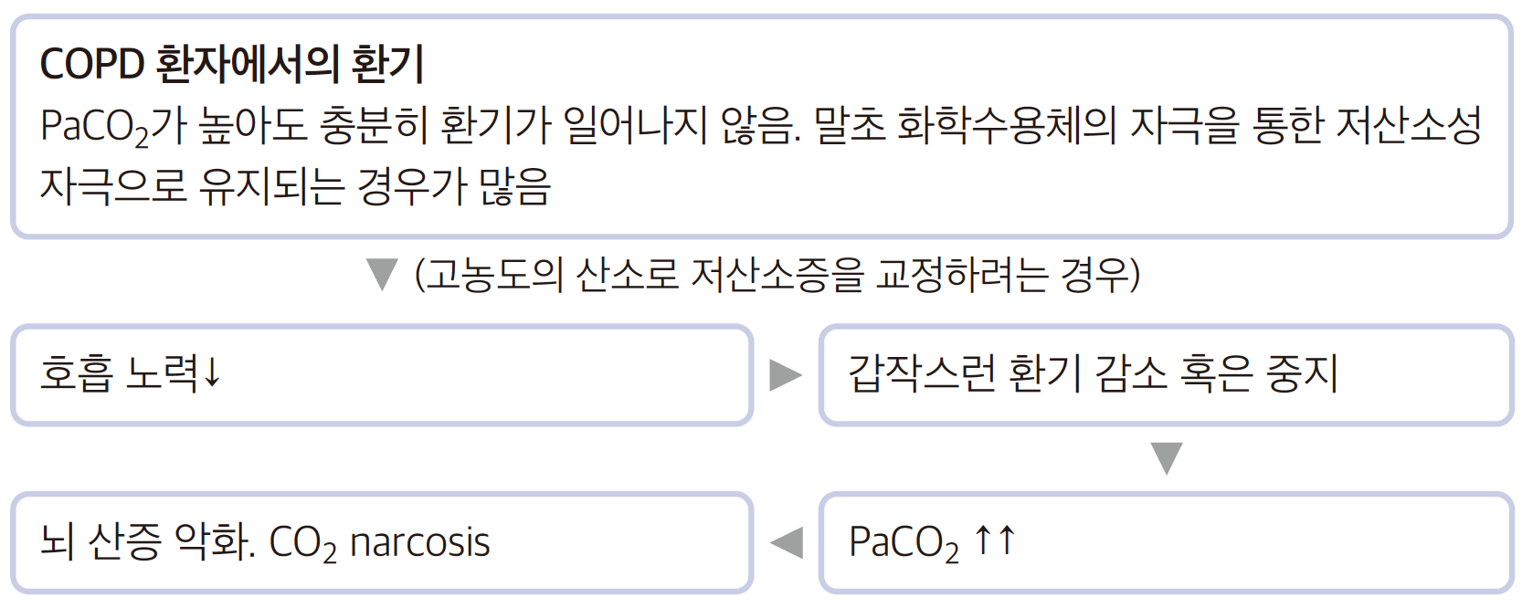 산소요법: 개요 - Metamedic