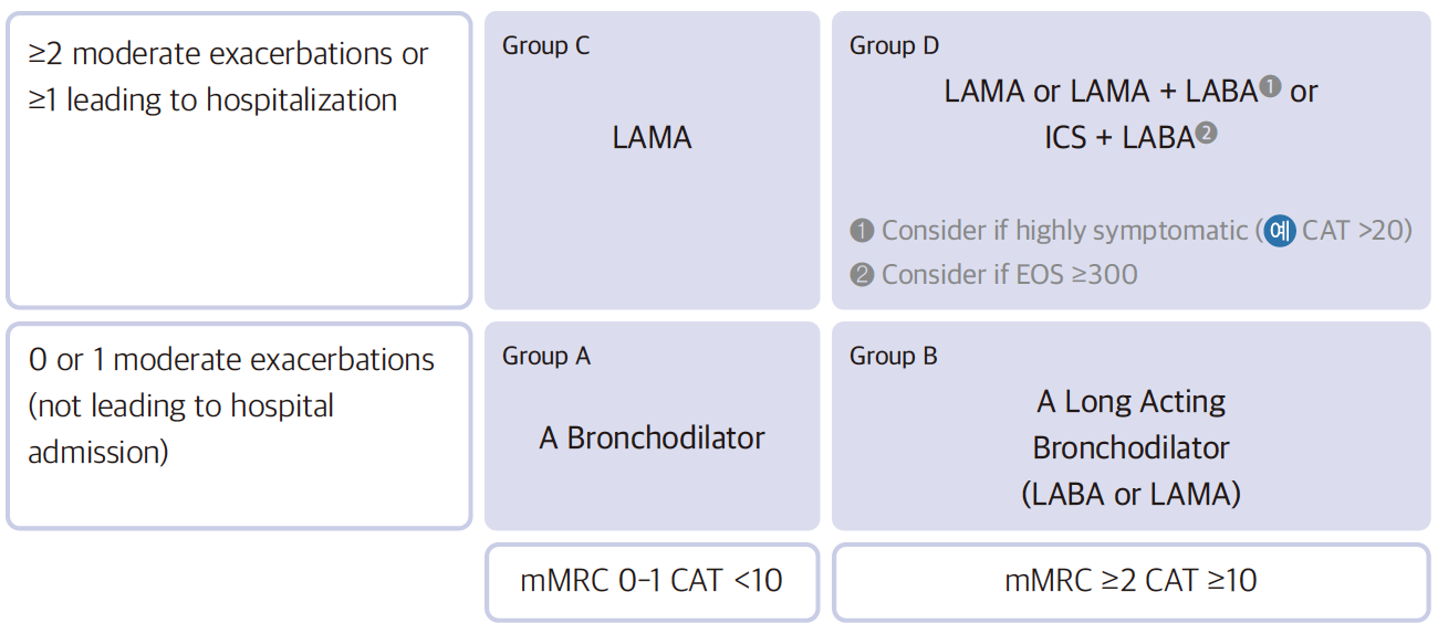 [가이드라인] COPD 가이드라인: GOLD 가이드라인 - Metamedic
