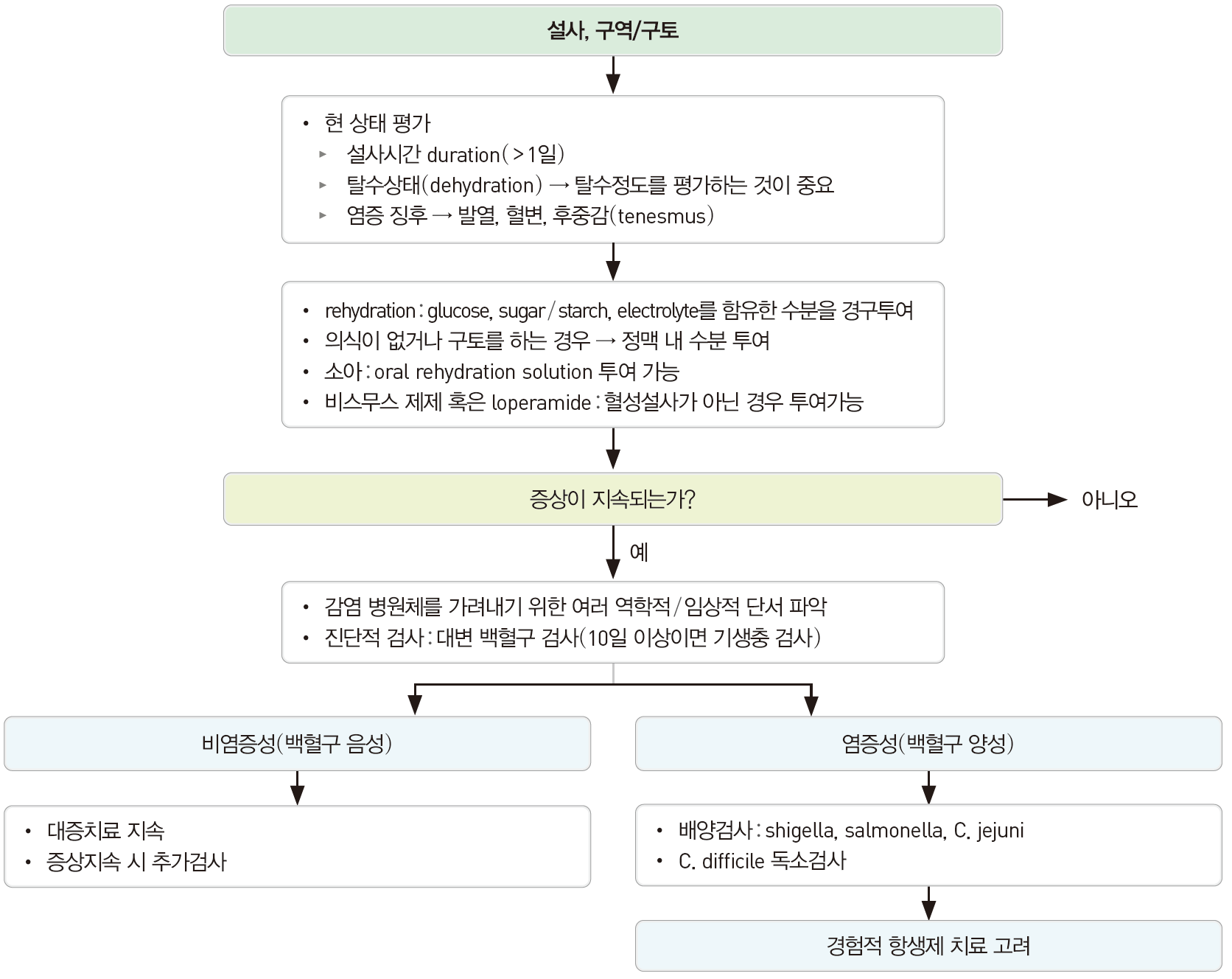 급성설사(Acute diarrhea) - Metamedic