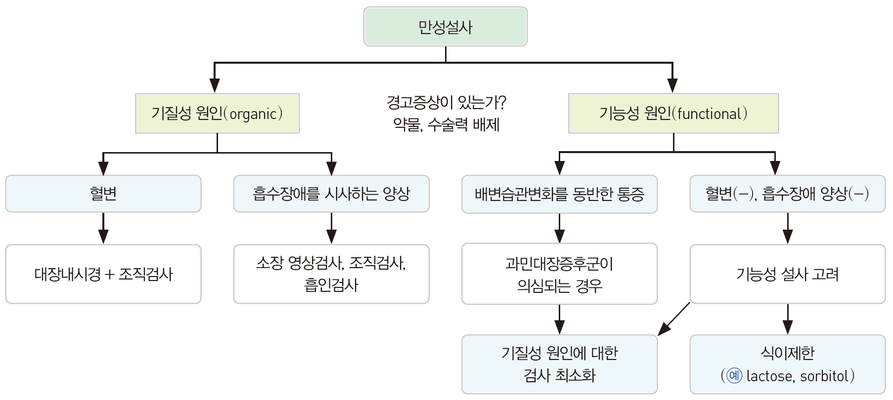 만성설사(Chronic diarrhea) - Metamedic
