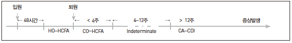 Clostridium difficile Infection [CDI, 거짓막대장염(Pseudomembranous colitis ...