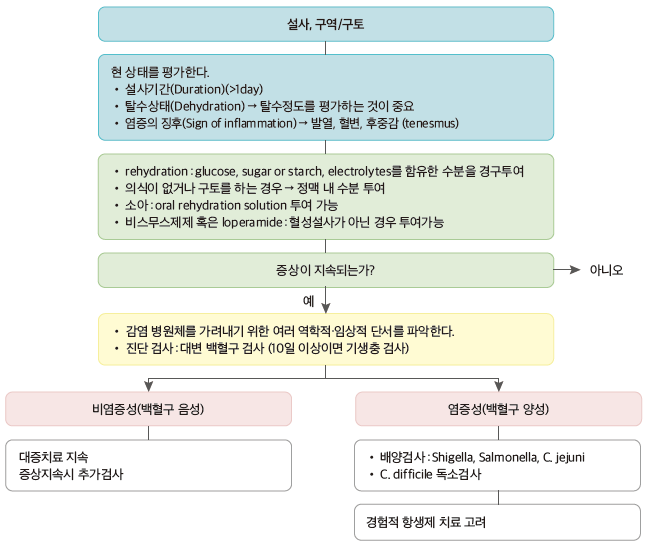 급성 설사(Acute diarrhea) - Metamedic